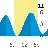 Palm Valley tide chart for Monday, October 11, 2021