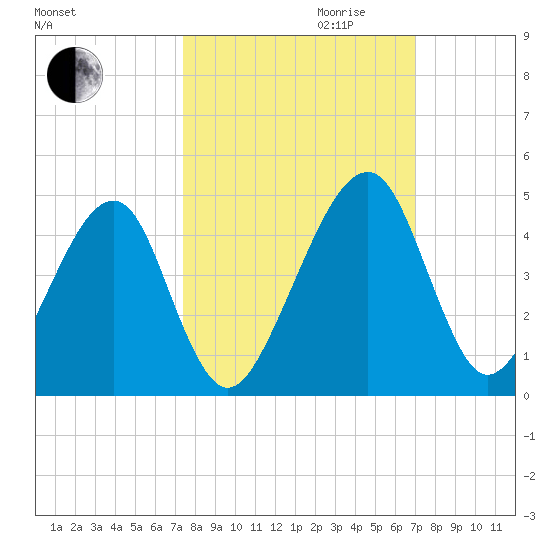 Palm Valley tide chart for Tuesday, October 12, 2021