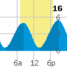 Palm Valley tide chart for Saturday, October 16, 2021