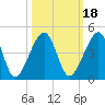 Palm Valley tide chart for Monday, October 18, 2021