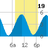 Palm Valley tide chart for Tuesday, October 19, 2021