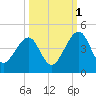 Palm Valley tide chart for Friday, October 1, 2021
