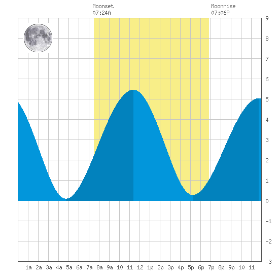 Palm Valley tide chart for Wednesday, October 20, 2021