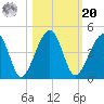 Palm Valley tide chart for Wednesday, October 20, 2021