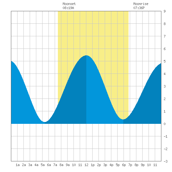Palm Valley tide chart for Thursday, October 21, 2021