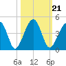 Palm Valley tide chart for Thursday, October 21, 2021