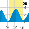 Palm Valley tide chart for Saturday, October 23, 2021