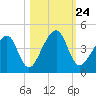 Palm Valley tide chart for Sunday, October 24, 2021