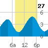 Palm Valley tide chart for Wednesday, October 27, 2021