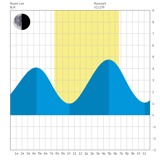 Palm Valley tide chart for Thursday, October 28, 2021