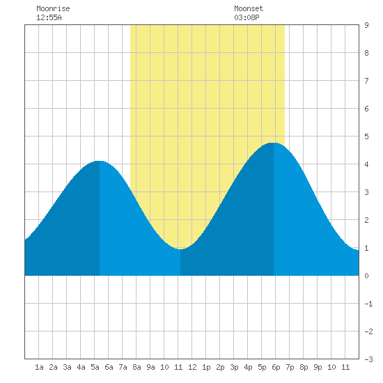 Palm Valley tide chart for Friday, October 29, 2021