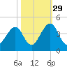 Palm Valley tide chart for Friday, October 29, 2021