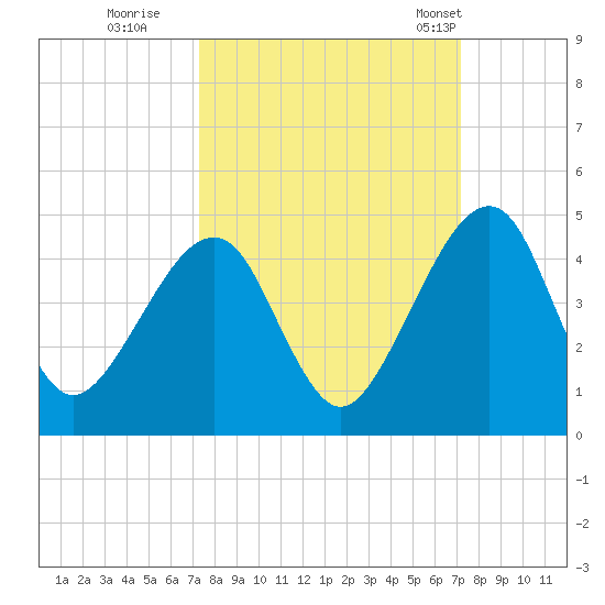 Palm Valley tide chart for Saturday, October 2, 2021