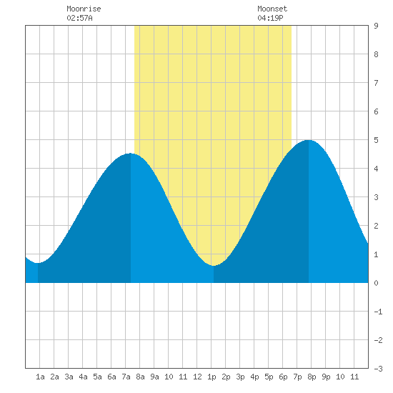 Palm Valley tide chart for Sunday, October 31, 2021