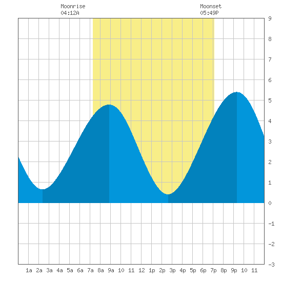 Palm Valley tide chart for Sunday, October 3, 2021