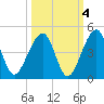 Palm Valley tide chart for Monday, October 4, 2021
