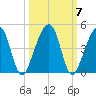 Palm Valley tide chart for Thursday, October 7, 2021