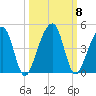 Palm Valley tide chart for Friday, October 8, 2021
