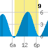 Palm Valley tide chart for Saturday, October 9, 2021
