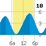 Palm Valley tide chart for Wednesday, November 10, 2021