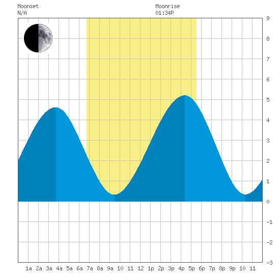 Palm Valley tide chart for Thursday, November 11, 2021