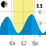Palm Valley tide chart for Thursday, November 11, 2021