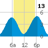 Palm Valley tide chart for Saturday, November 13, 2021