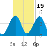Palm Valley tide chart for Monday, November 15, 2021