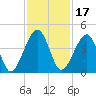Palm Valley tide chart for Wednesday, November 17, 2021