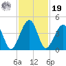 Palm Valley tide chart for Friday, November 19, 2021