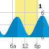 Palm Valley tide chart for Monday, November 1, 2021