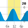 Palm Valley tide chart for Saturday, November 20, 2021