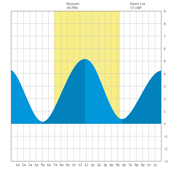Palm Valley tide chart for Sunday, November 21, 2021