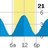 Palm Valley tide chart for Sunday, November 21, 2021