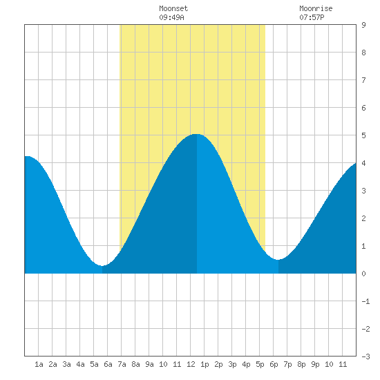 Palm Valley tide chart for Monday, November 22, 2021