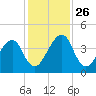 Palm Valley tide chart for Friday, November 26, 2021