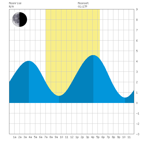 Palm Valley tide chart for Saturday, November 27, 2021