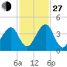 Palm Valley tide chart for Saturday, November 27, 2021