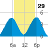 Palm Valley tide chart for Monday, November 29, 2021