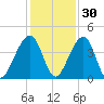 Palm Valley tide chart for Tuesday, November 30, 2021