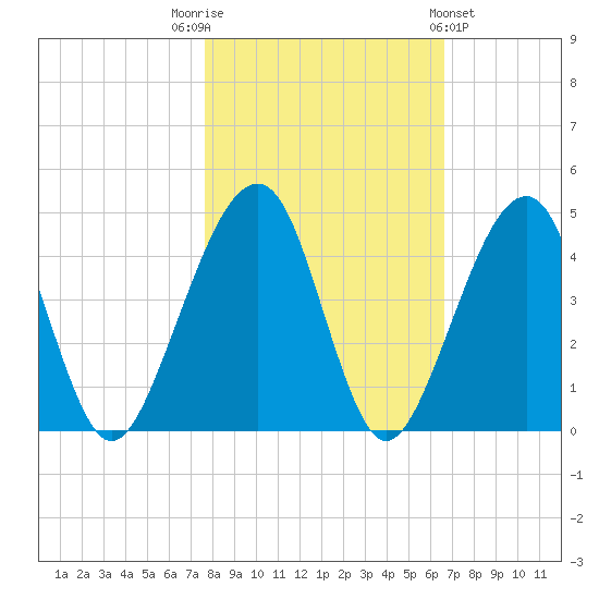 Palm Valley tide chart for Wednesday, November 3, 2021