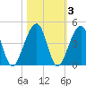 Palm Valley tide chart for Wednesday, November 3, 2021
