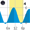 Palm Valley tide chart for Thursday, November 4, 2021