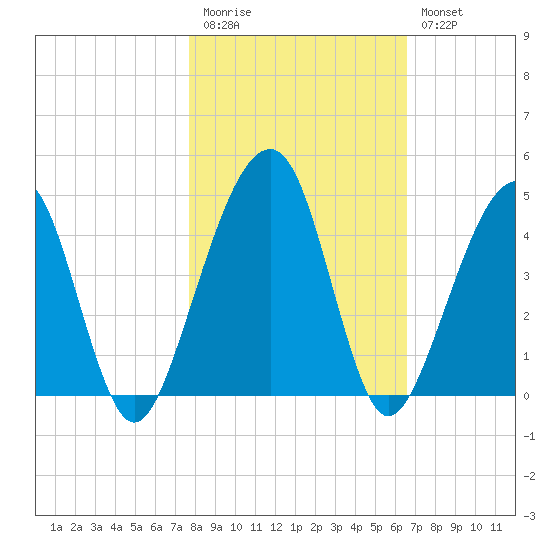 Palm Valley tide chart for Friday, November 5, 2021