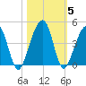 Palm Valley tide chart for Friday, November 5, 2021