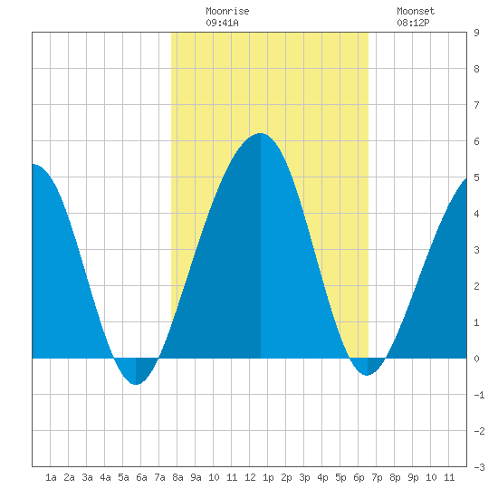 Palm Valley tide chart for Saturday, November 6, 2021