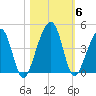 Palm Valley tide chart for Saturday, November 6, 2021