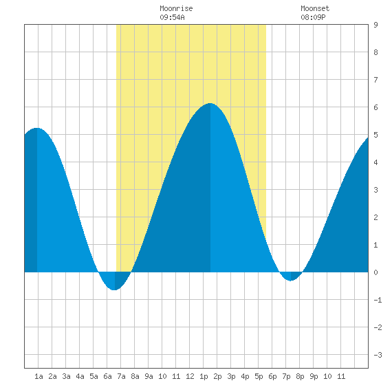 Palm Valley tide chart for Sunday, November 7, 2021