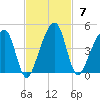 Palm Valley tide chart for Sunday, November 7, 2021