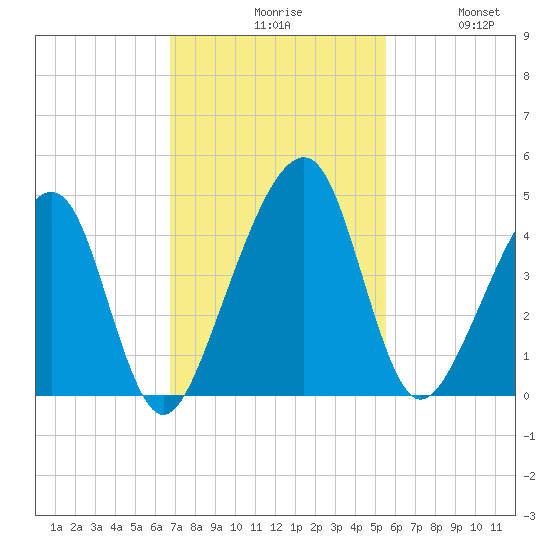 Palm Valley tide chart for Monday, November 8, 2021